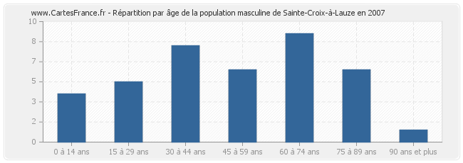 Répartition par âge de la population masculine de Sainte-Croix-à-Lauze en 2007