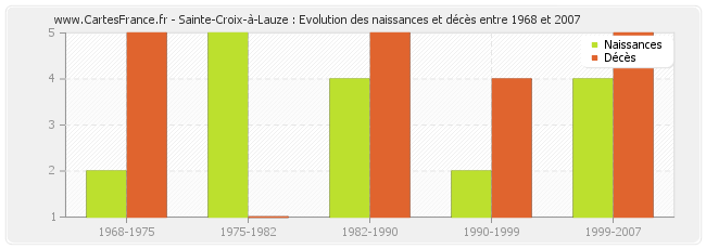 Sainte-Croix-à-Lauze : Evolution des naissances et décès entre 1968 et 2007