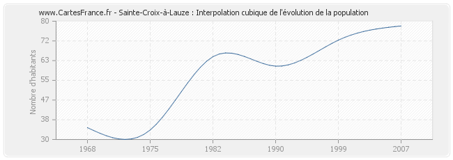 Sainte-Croix-à-Lauze : Interpolation cubique de l'évolution de la population