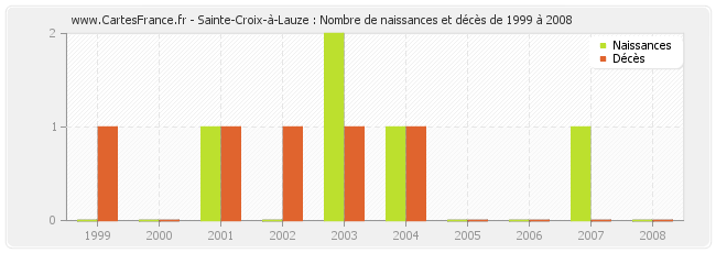 Sainte-Croix-à-Lauze : Nombre de naissances et décès de 1999 à 2008