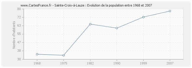 Population Sainte-Croix-à-Lauze