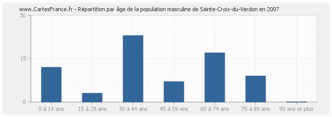 Répartition par âge de la population masculine de Sainte-Croix-du-Verdon en 2007