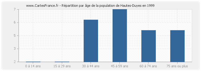 Répartition par âge de la population de Hautes-Duyes en 1999