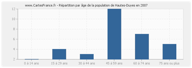 Répartition par âge de la population de Hautes-Duyes en 2007