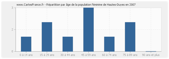 Répartition par âge de la population féminine de Hautes-Duyes en 2007