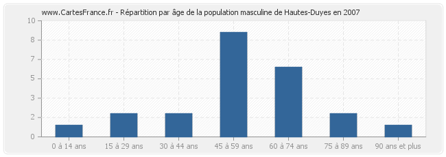 Répartition par âge de la population masculine de Hautes-Duyes en 2007