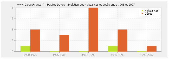 Hautes-Duyes : Evolution des naissances et décès entre 1968 et 2007