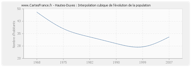 Hautes-Duyes : Interpolation cubique de l'évolution de la population