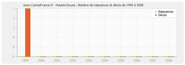 Hautes-Duyes : Nombre de naissances et décès de 1999 à 2008
