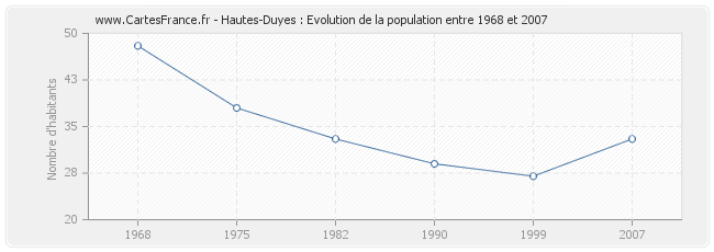 Population Hautes-Duyes