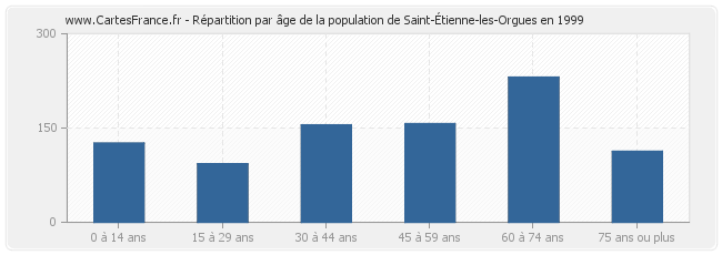 Répartition par âge de la population de Saint-Étienne-les-Orgues en 1999