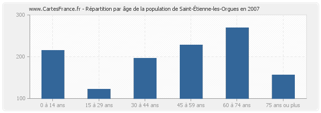 Répartition par âge de la population de Saint-Étienne-les-Orgues en 2007