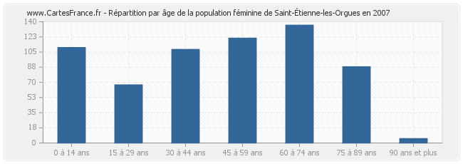 Répartition par âge de la population féminine de Saint-Étienne-les-Orgues en 2007
