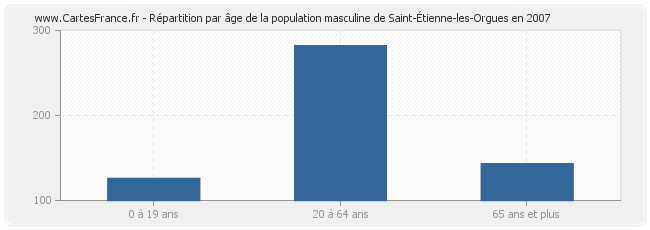 Répartition par âge de la population masculine de Saint-Étienne-les-Orgues en 2007