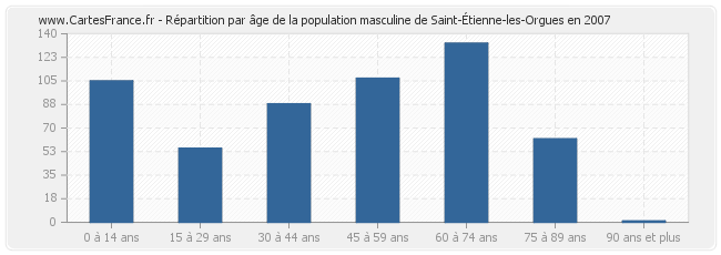 Répartition par âge de la population masculine de Saint-Étienne-les-Orgues en 2007