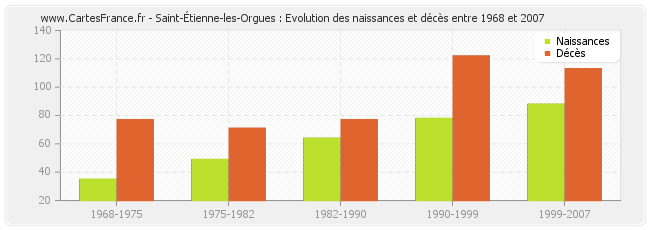 Saint-Étienne-les-Orgues : Evolution des naissances et décès entre 1968 et 2007