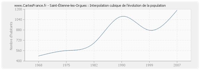 Saint-Étienne-les-Orgues : Interpolation cubique de l'évolution de la population