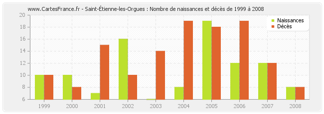 Saint-Étienne-les-Orgues : Nombre de naissances et décès de 1999 à 2008