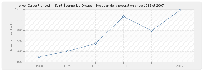 Population Saint-Étienne-les-Orgues