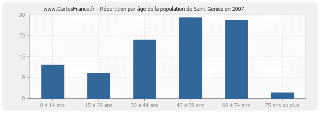 Répartition par âge de la population de Saint-Geniez en 2007