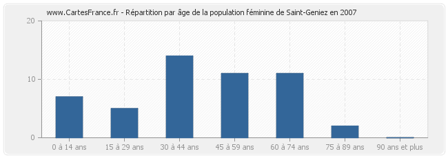 Répartition par âge de la population féminine de Saint-Geniez en 2007