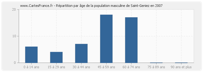 Répartition par âge de la population masculine de Saint-Geniez en 2007