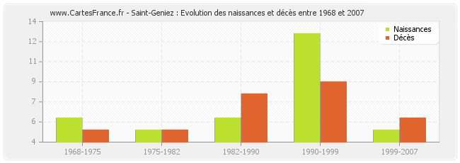 Saint-Geniez : Evolution des naissances et décès entre 1968 et 2007