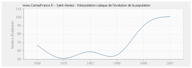 Saint-Geniez : Interpolation cubique de l'évolution de la population