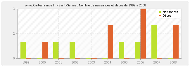 Saint-Geniez : Nombre de naissances et décès de 1999 à 2008