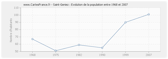 Population Saint-Geniez