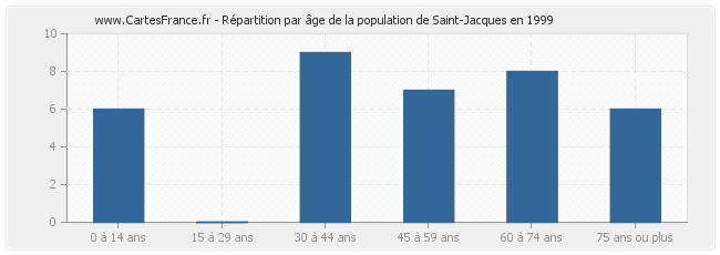 Répartition par âge de la population de Saint-Jacques en 1999