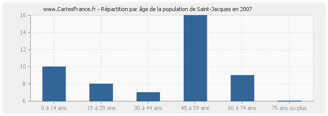 Répartition par âge de la population de Saint-Jacques en 2007
