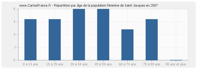 Répartition par âge de la population féminine de Saint-Jacques en 2007