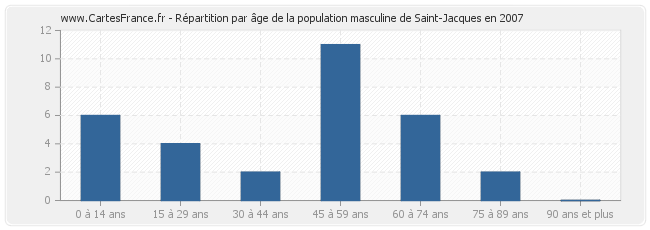 Répartition par âge de la population masculine de Saint-Jacques en 2007