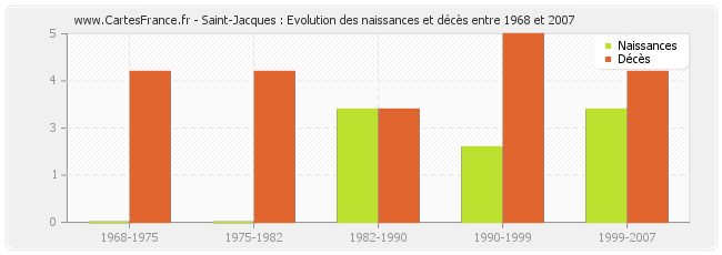 Saint-Jacques : Evolution des naissances et décès entre 1968 et 2007