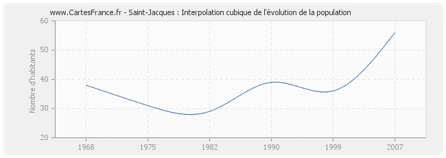 Saint-Jacques : Interpolation cubique de l'évolution de la population