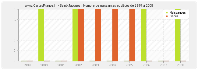 Saint-Jacques : Nombre de naissances et décès de 1999 à 2008