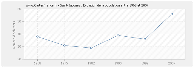 Population Saint-Jacques