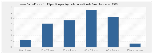 Répartition par âge de la population de Saint-Jeannet en 1999