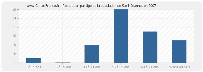 Répartition par âge de la population de Saint-Jeannet en 2007