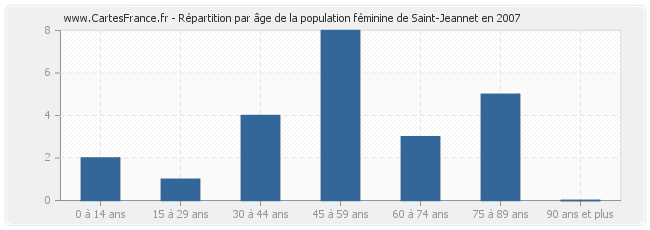 Répartition par âge de la population féminine de Saint-Jeannet en 2007