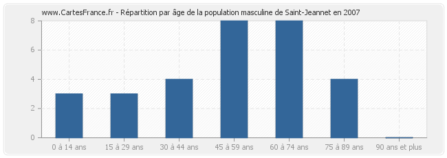 Répartition par âge de la population masculine de Saint-Jeannet en 2007