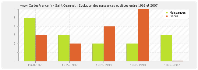 Saint-Jeannet : Evolution des naissances et décès entre 1968 et 2007