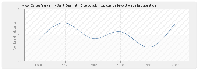 Saint-Jeannet : Interpolation cubique de l'évolution de la population