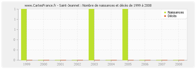 Saint-Jeannet : Nombre de naissances et décès de 1999 à 2008