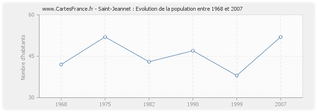 Population Saint-Jeannet