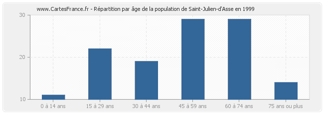 Répartition par âge de la population de Saint-Julien-d'Asse en 1999