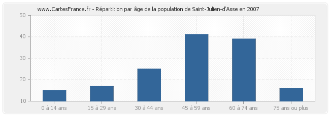 Répartition par âge de la population de Saint-Julien-d'Asse en 2007