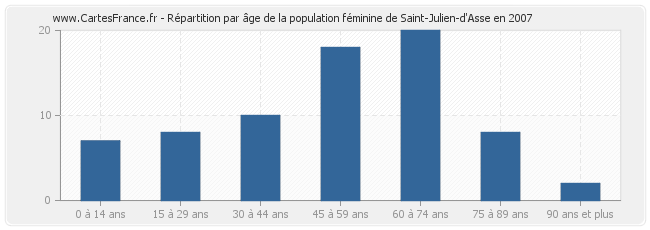 Répartition par âge de la population féminine de Saint-Julien-d'Asse en 2007