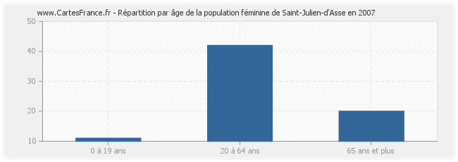 Répartition par âge de la population féminine de Saint-Julien-d'Asse en 2007